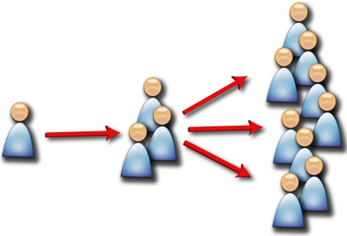 A técnica do marketing viral é contaminar as redes de relacionamento atingindo pessoas com interesses comuns e depois se concentrar em vender algo com base no perfil demográfico desse grupo. 